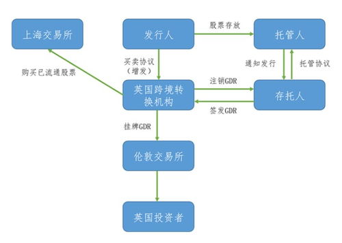 從滬倫通第二股聊起，一文讀懂GDR與滬通全球戰(zhàn)略